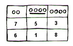 Kvadratet utfyllt med tallene 2, 9 og 4 i øverste rad.  7, 5 og 3 i midterste rad og 6, 1 og 8 i nederste rad.